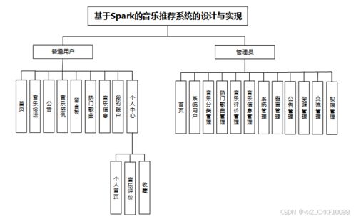 Spark音樂(lè)推薦系統(tǒng)設(shè)計(jì)與實(shí)現(xiàn)——基于計(jì)算機(jī)系統(tǒng)服務(wù)的畢業(yè)設(shè)計(jì)源碼（編號(hào)83363）