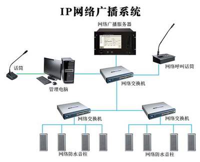 基于IP及4G終端的公共廣播系統(tǒng) 計(jì)算機(jī)系統(tǒng)服務(wù)的創(chuàng)新應(yīng)用