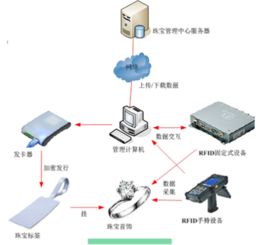 RFID技術(shù) 珠寶管理與計(jì)算機(jī)系統(tǒng)服務(wù)的革新融合